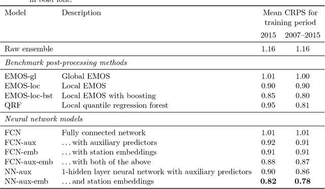 Figure 3 for Neural networks for post-processing ensemble weather forecasts