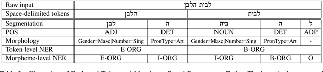 Figure 3 for AlephBERT:A Hebrew Large Pre-Trained Language Model to Start-off your Hebrew NLP Application With