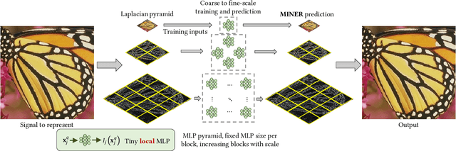 Figure 2 for MINER: Multiscale Implicit Neural Representations