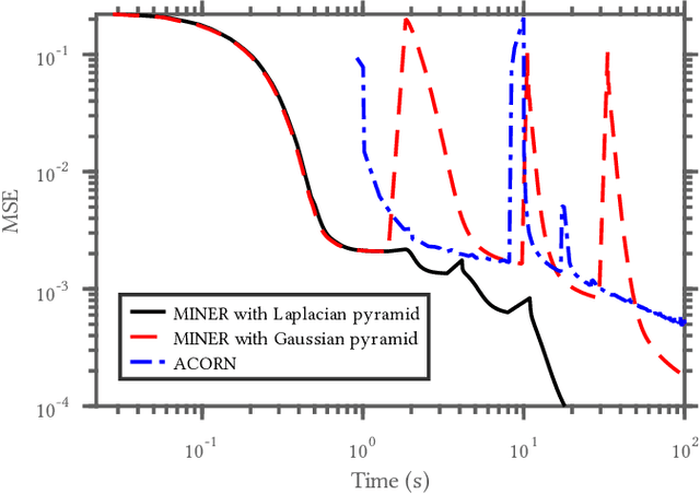 Figure 3 for MINER: Multiscale Implicit Neural Representations