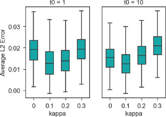 Figure 4 for Mixed Membership Recurrent Neural Networks