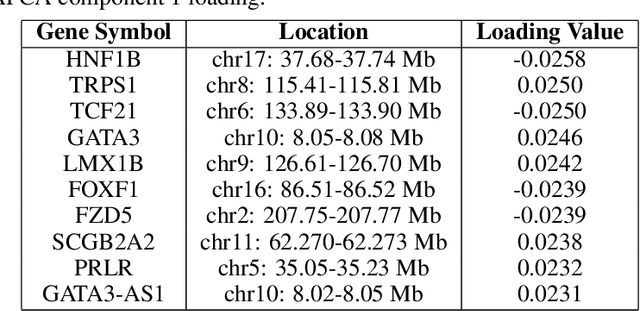 Figure 2 for AugmentedPCA: A Python Package of Supervised and Adversarial Linear Factor Models