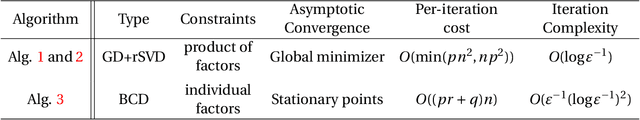 Figure 2 for Supervised Dictionary Learning with Auxiliary Covariates