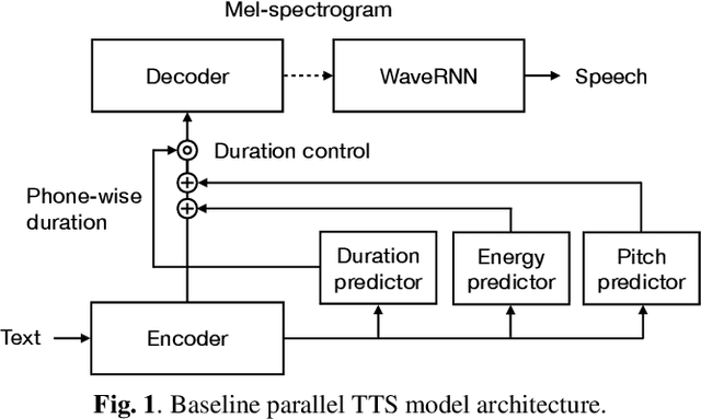 Figure 1 for Hierarchical prosody modeling and control in non-autoregressive parallel neural TTS