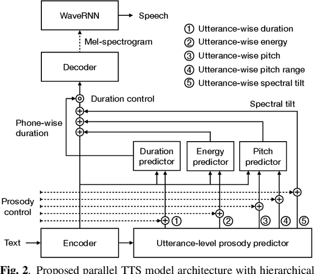 Figure 3 for Hierarchical prosody modeling and control in non-autoregressive parallel neural TTS