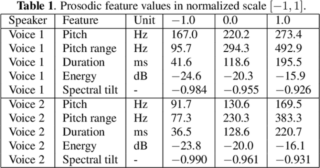 Figure 2 for Hierarchical prosody modeling and control in non-autoregressive parallel neural TTS