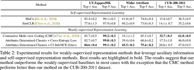 Figure 4 for Learning Weakly-Supervised Contrastive Representations