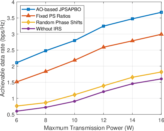 Figure 4 for A Joint Power Splitting, Active and Passive Beamforming Optimization Framework for IRS Assisted MIMO SWIPT System