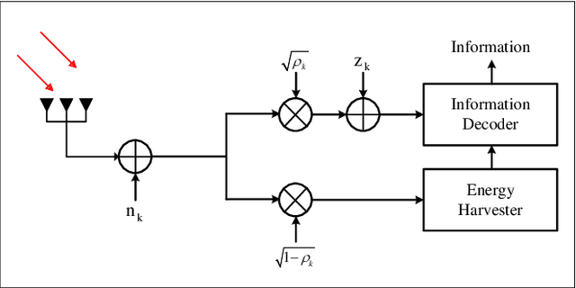 Figure 2 for A Joint Power Splitting, Active and Passive Beamforming Optimization Framework for IRS Assisted MIMO SWIPT System