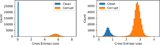 Figure 1 for Robust Temporal Ensembling for Learning with Noisy Labels