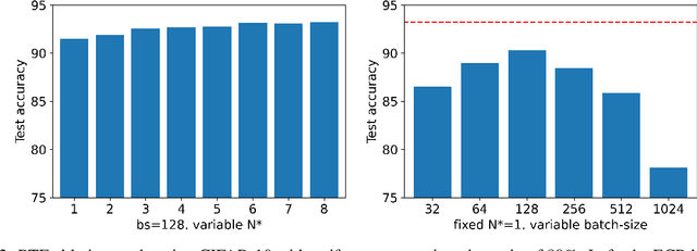 Figure 3 for Robust Temporal Ensembling for Learning with Noisy Labels