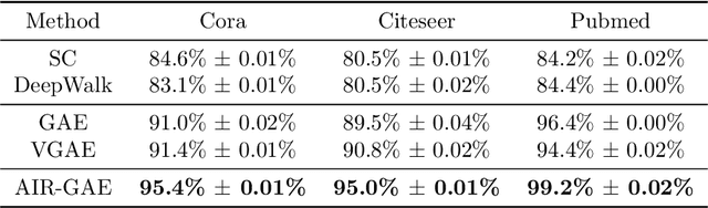 Figure 4 for GraphAIR: Graph Representation Learning with Neighborhood Aggregation and Interaction