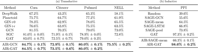 Figure 3 for GraphAIR: Graph Representation Learning with Neighborhood Aggregation and Interaction