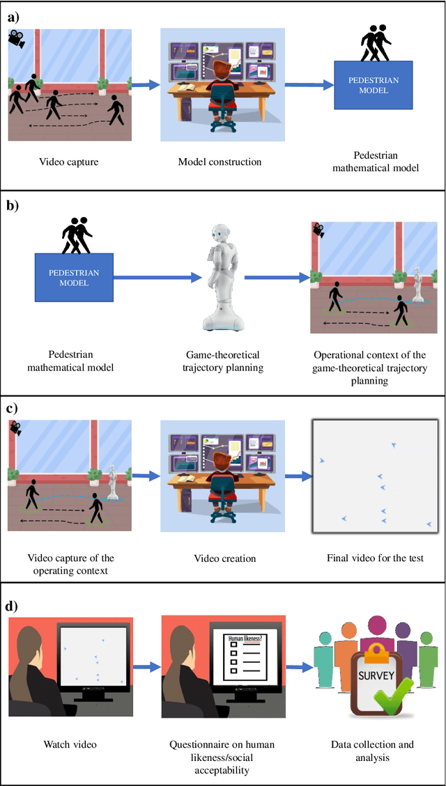 Figure 2 for Game-theoretical trajectory planning enhances social acceptability for humans