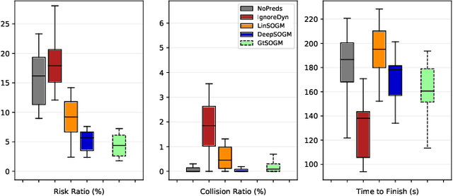 Figure 4 for The Foreseeable Future: Self-Supervised Learning to Predict Dynamic Scenes for Indoor Navigation