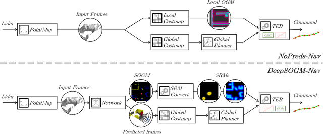 Figure 2 for The Foreseeable Future: Self-Supervised Learning to Predict Dynamic Scenes for Indoor Navigation