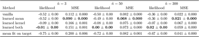 Figure 4 for Deep Mean Functions for Meta-Learning in Gaussian Processes