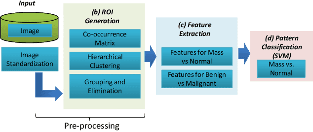 Figure 3 for Unsupervised Method to Localize Masses in Mammograms