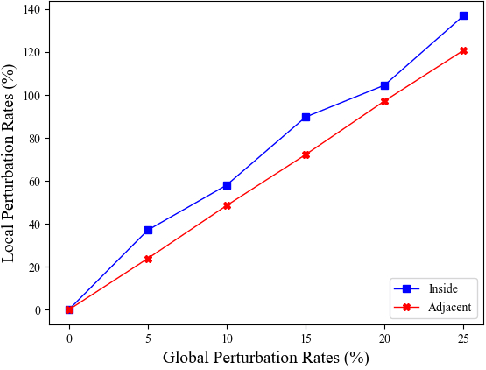 Figure 1 for Black-box Gradient Attack on Graph Neural Networks: Deeper Insights in Graph-based Attack and Defense