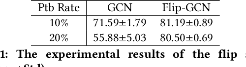 Figure 2 for Black-box Gradient Attack on Graph Neural Networks: Deeper Insights in Graph-based Attack and Defense