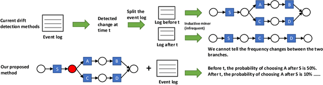 Figure 2 for Detecting and Understanding Branching Frequency Changes in Process Models