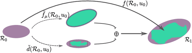 Figure 2 for Learning-based Model Predictive Control for Safe Exploration and Reinforcement Learning