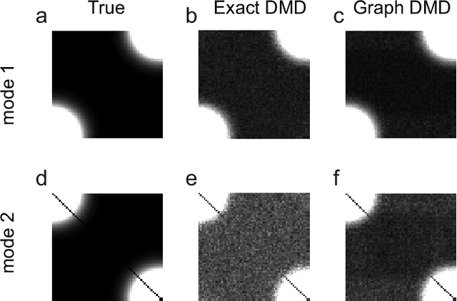 Figure 1 for Dynamic mode decomposition in vector-valued reproducing kernel Hilbert spaces for extracting dynamical structure among observables