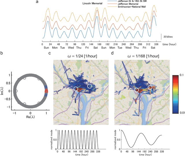 Figure 2 for Dynamic mode decomposition in vector-valued reproducing kernel Hilbert spaces for extracting dynamical structure among observables