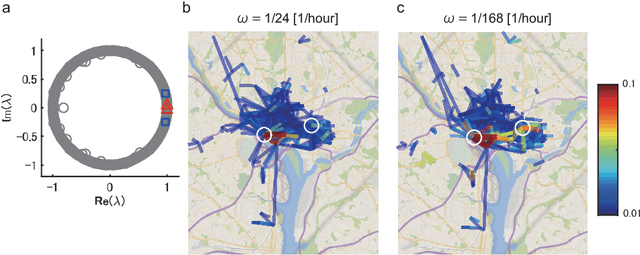 Figure 4 for Dynamic mode decomposition in vector-valued reproducing kernel Hilbert spaces for extracting dynamical structure among observables