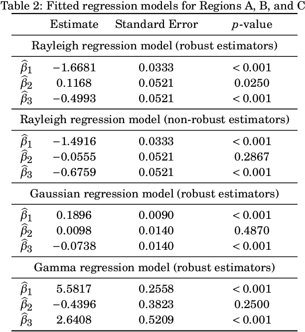 Figure 4 for Robust Rayleigh Regression Method for SAR Image Processing in Presence of Outliers