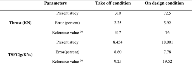 Figure 4 for Energy-Exergy Analysis and Optimal Design of a Hydrogen Turbofan Engine