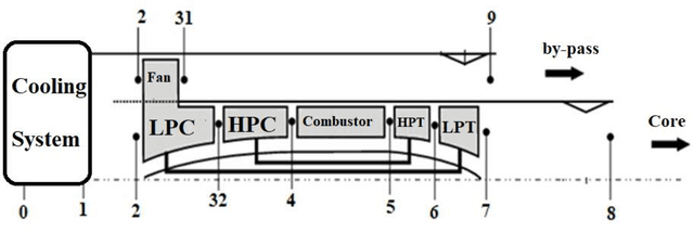 Figure 1 for Energy-Exergy Analysis and Optimal Design of a Hydrogen Turbofan Engine