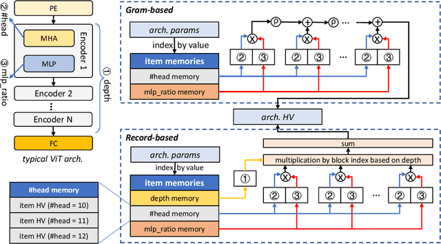 Figure 3 for NasHD: Efficient ViT Architecture Performance Ranking using Hyperdimensional Computing