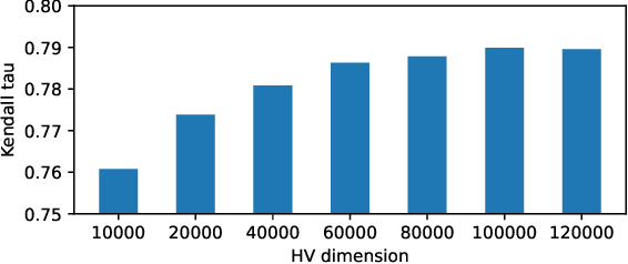 Figure 4 for NasHD: Efficient ViT Architecture Performance Ranking using Hyperdimensional Computing