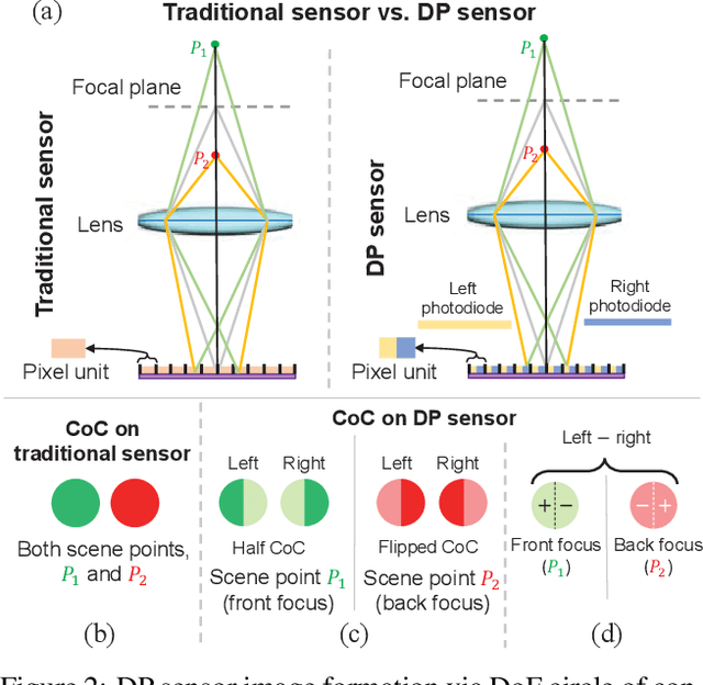 Figure 3 for Improving Single-Image Defocus Deblurring: How Dual-Pixel Images Help Through Multi-Task Learning