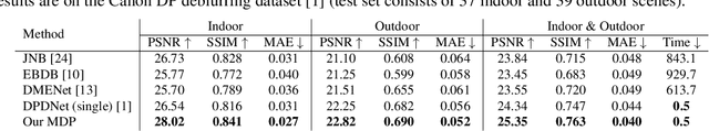 Figure 2 for Improving Single-Image Defocus Deblurring: How Dual-Pixel Images Help Through Multi-Task Learning