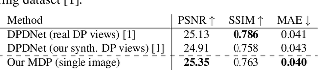 Figure 4 for Improving Single-Image Defocus Deblurring: How Dual-Pixel Images Help Through Multi-Task Learning