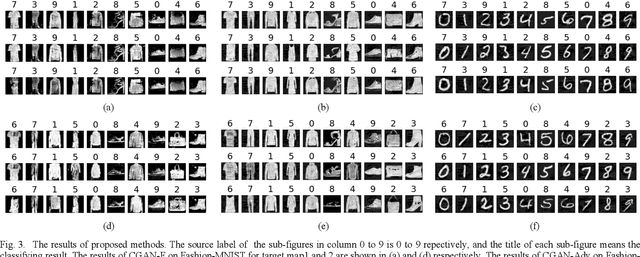 Figure 3 for Generating Adversarial Examples With Conditional Generative Adversarial Net