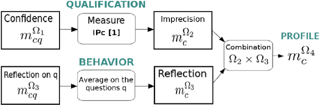 Figure 1 for Modelisation de l'incertitude et de l'imprecision de donnees de crowdsourcing : MONITOR