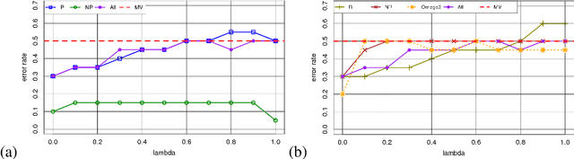 Figure 2 for Modelisation de l'incertitude et de l'imprecision de donnees de crowdsourcing : MONITOR