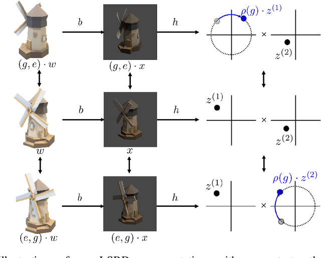 Figure 1 for Quantifying and Learning Disentangled Representations with Limited Supervision