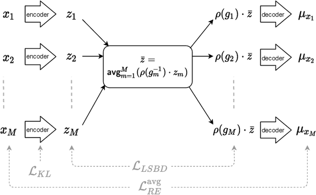Figure 2 for Quantifying and Learning Disentangled Representations with Limited Supervision
