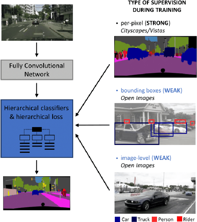 Figure 1 for On Boosting Semantic Street Scene Segmentation with Weak Supervision