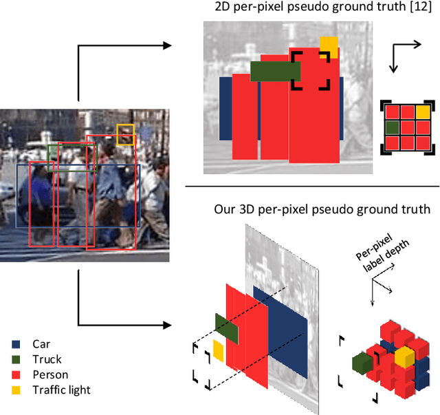 Figure 4 for On Boosting Semantic Street Scene Segmentation with Weak Supervision