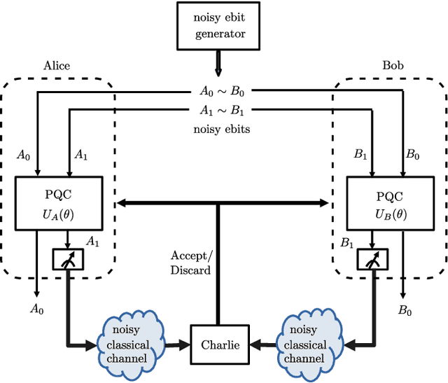 Figure 1 for Learning Quantum Entanglement Distillation with Noisy Classical Communications