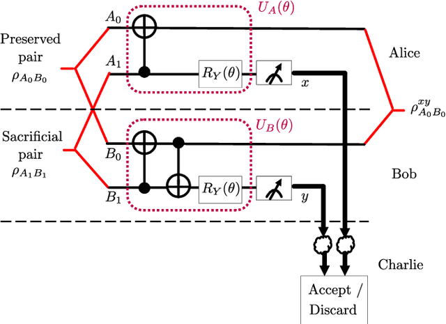 Figure 2 for Learning Quantum Entanglement Distillation with Noisy Classical Communications