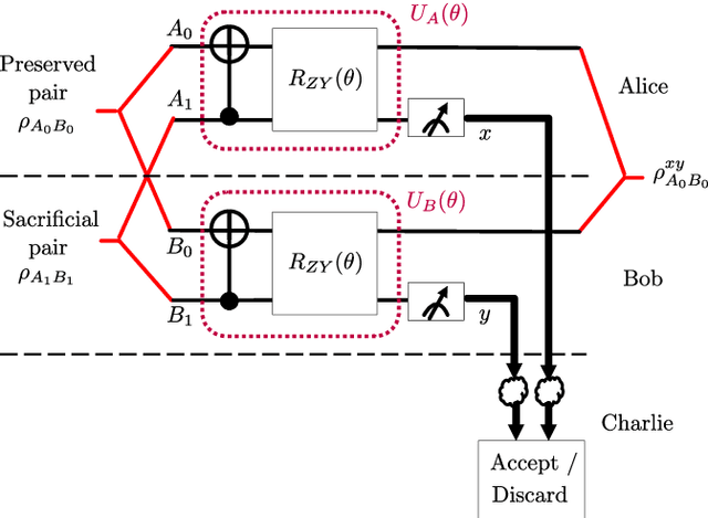 Figure 3 for Learning Quantum Entanglement Distillation with Noisy Classical Communications