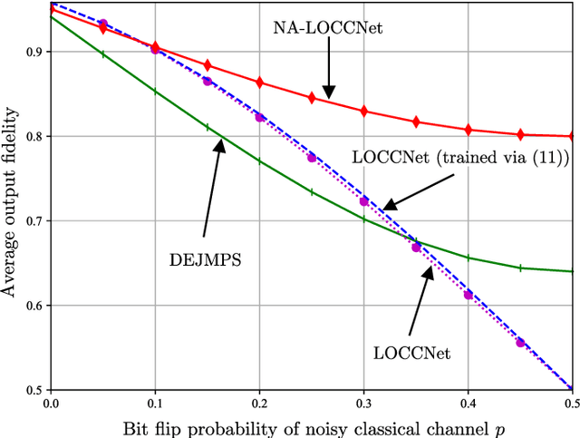 Figure 4 for Learning Quantum Entanglement Distillation with Noisy Classical Communications