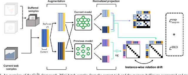 Figure 1 for Co$^2$L: Contrastive Continual Learning