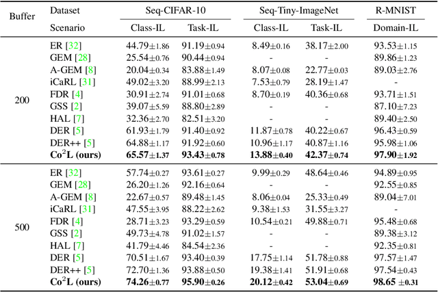 Figure 2 for Co$^2$L: Contrastive Continual Learning